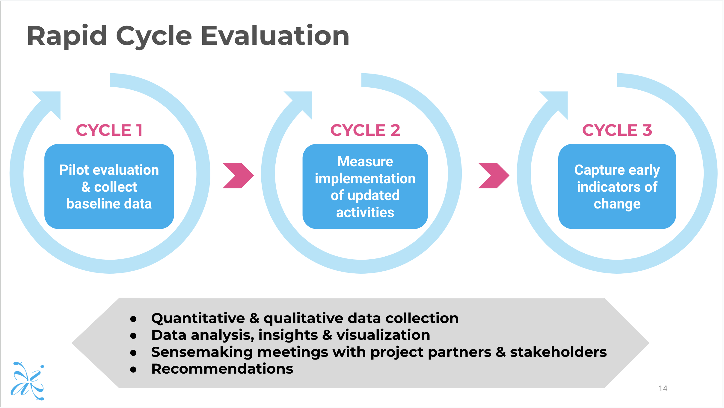 Rapid-cycle-evaluation-process-visual